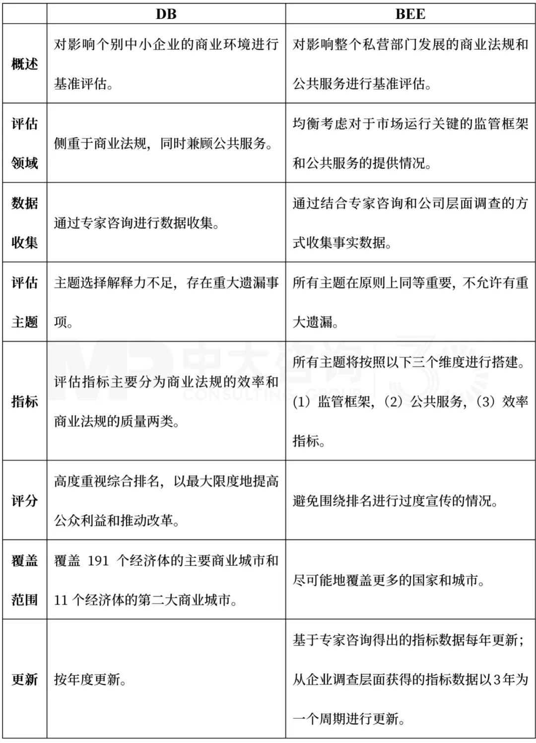 表1 DB與BEE項(xiàng)目主要特點(diǎn)對比,中大咨詢整理 表1 DB與BEE項(xiàng)目主要特點(diǎn)對比,中大咨詢整理
