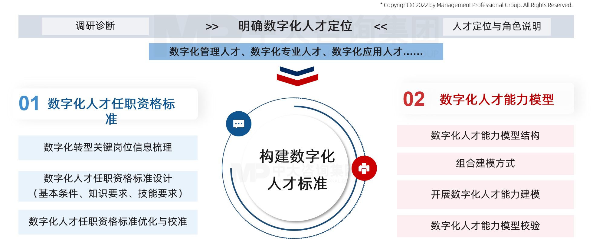 中大咨詢數字化人才標準