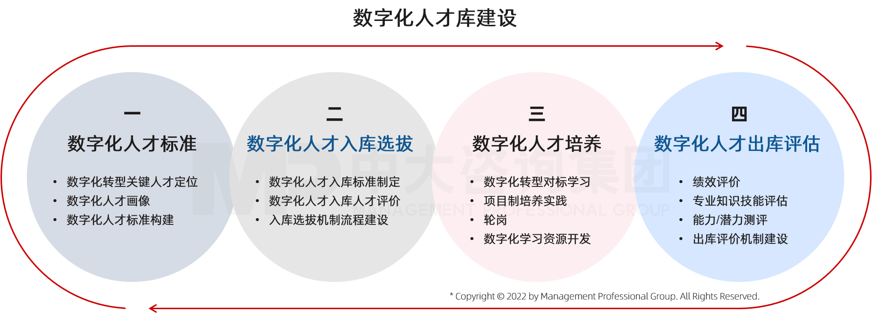 中大咨詢數字化人才庫建設