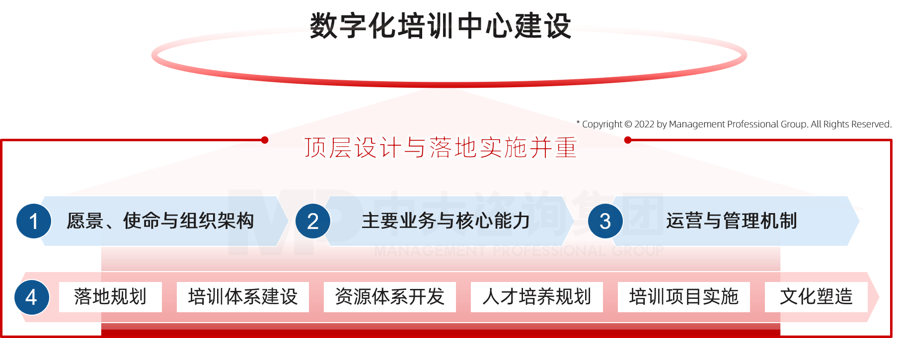 中大咨詢數字化培訓中心建設