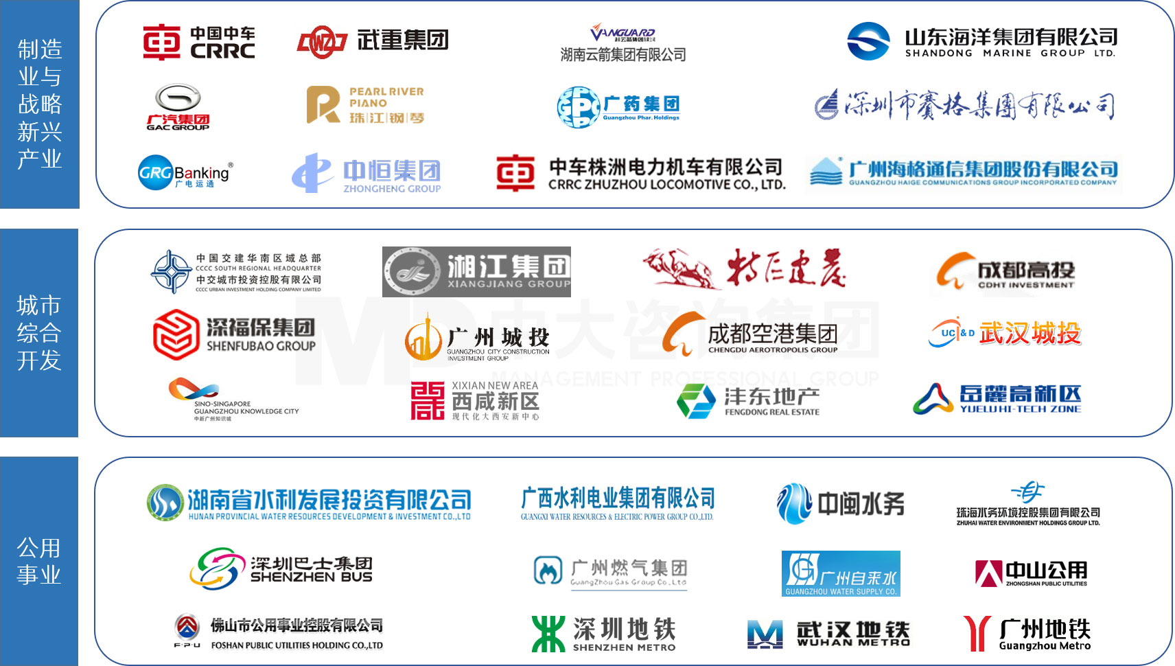 中大咨詢制造業(yè)與戰(zhàn)略新興產(chǎn)業(yè)、城市綜合開發(fā)與公用事業(yè)行業(yè)龍頭客戶（部分）