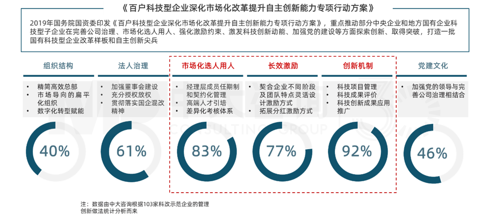 科技型企業深化市場化改革行動方案，中大咨詢整理