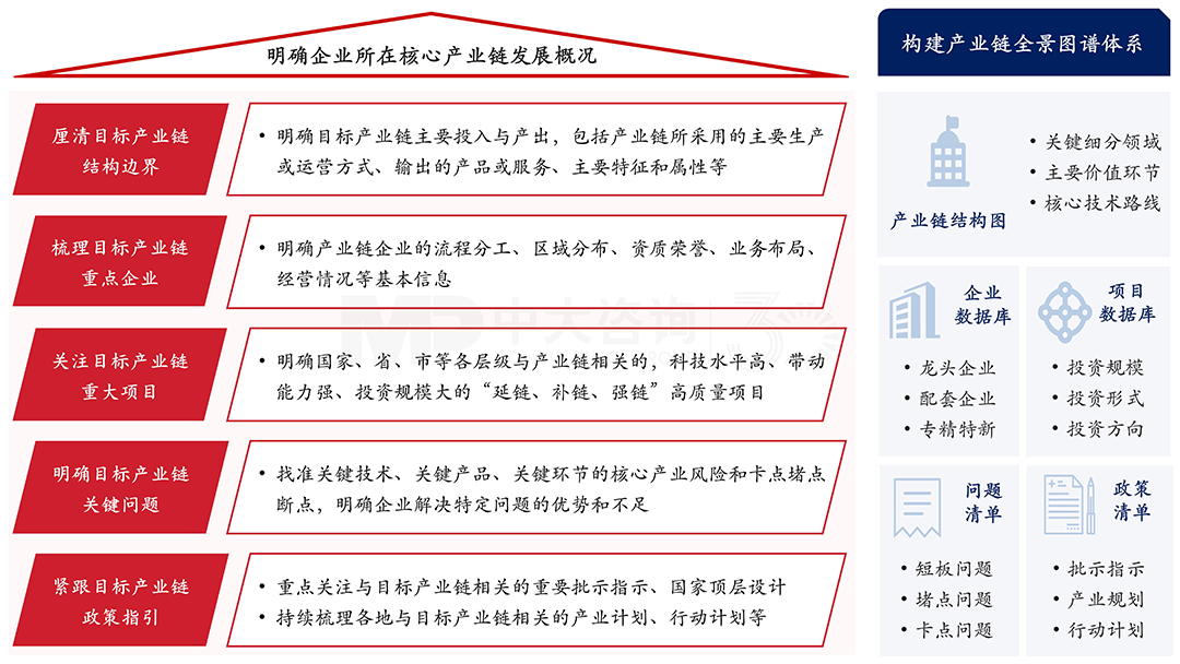 國有企業圍繞所在核心產業鏈構建產業全景圖譜體系,中大咨詢整理 國有企業圍繞所在核心產業鏈構建產業全景圖譜體系,中大咨詢整理