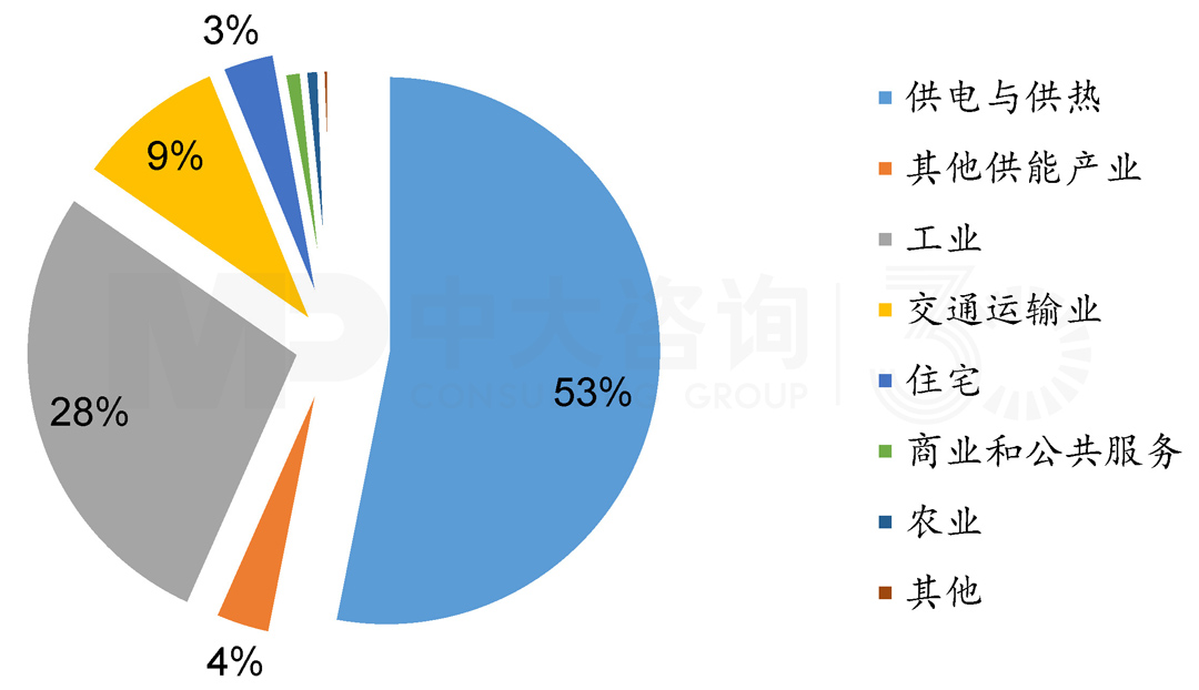 2019年我國碳排放行業結構，中大咨詢整理