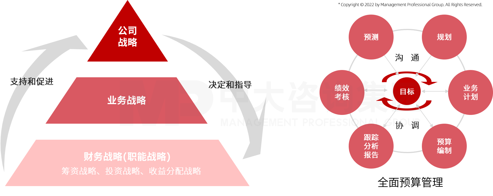 中大咨詢為龍成集團構建財務管理與全面預算管理體系