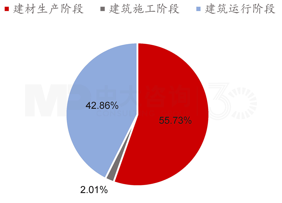 2019年中國建筑全過程碳排放量階段占比，中大咨詢整理