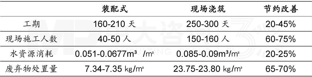 裝配式建筑與現場澆筑方式對比，中大咨詢整理