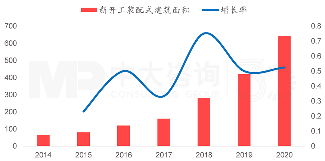 2014-2020年全國裝配式新開工建筑面積（百萬㎡），中大咨詢整理