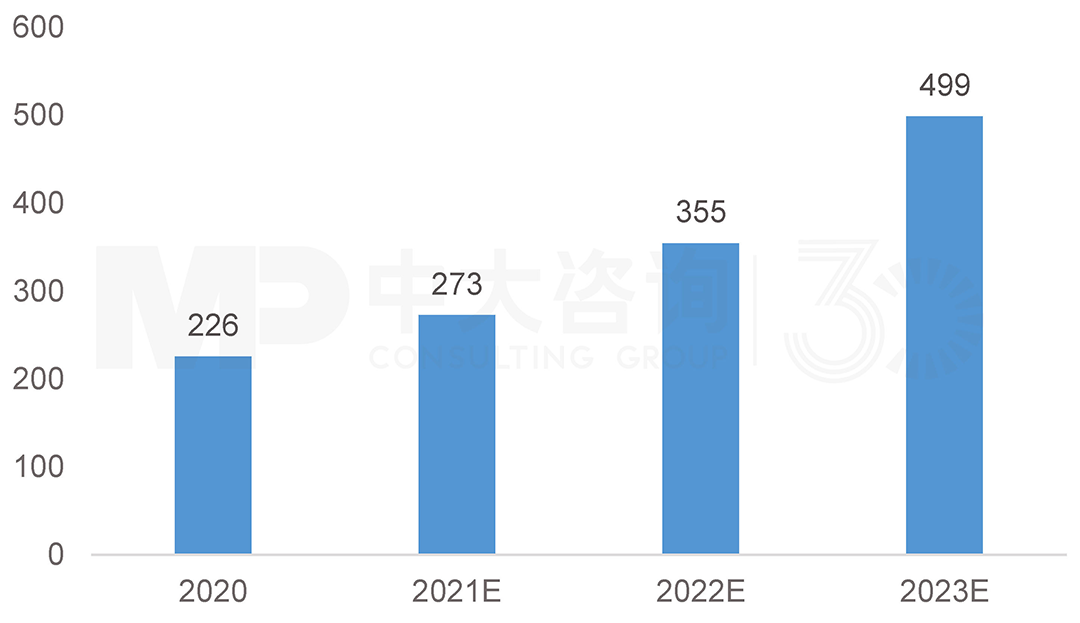 歐洲BIPV市場預測：光伏發電（MV），中大咨詢整理