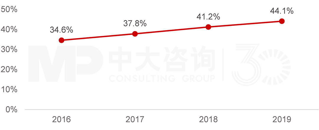  2016-2019年建筑部門電氣化率，中大咨詢整理