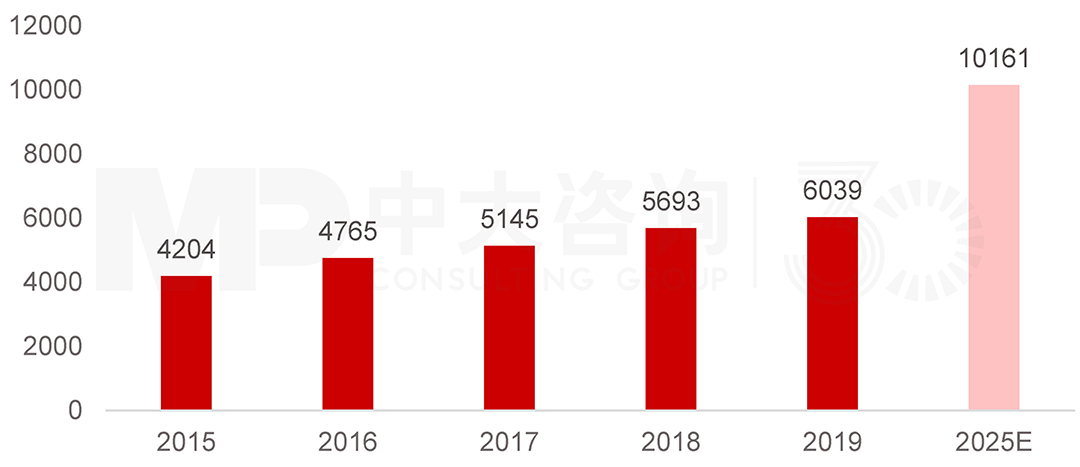 2015-2019年我國樓宇智能化行業市場規模（億元），中大咨詢整理