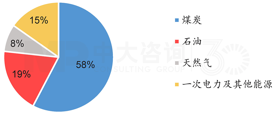 2019年全國能源消耗結構,中大咨詢整理 2019年全國能源消耗結構,中大咨詢整理