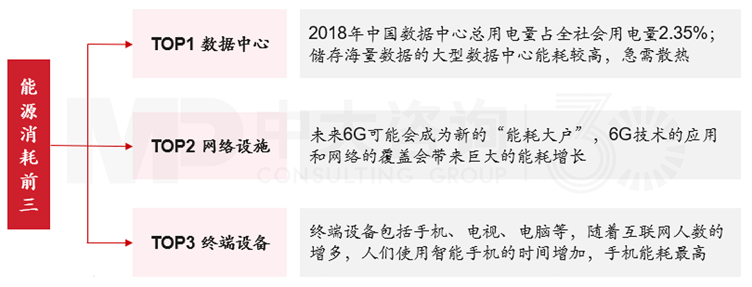 ICT行業能耗來源,中大咨詢整理 ICT行業能耗來源,中大咨詢整理