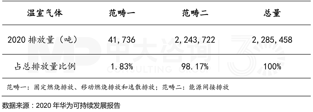 2020年范疇一與范疇二排放量,中大咨詢整理 2020年范疇一與范疇二排放量,中大咨詢整理