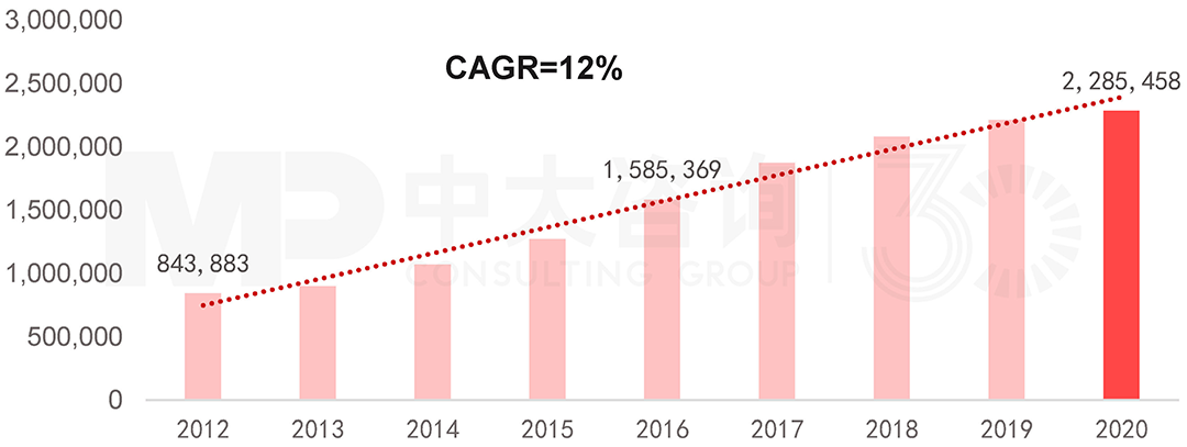2012-2020年溫室氣體排放總量,中大咨詢整理 2012-2020年溫室氣體排放總量,中大咨詢整理