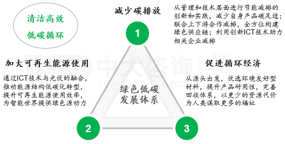 華為綠色低碳發展體系,中大咨詢整理 華為綠色低碳發展體系,中大咨詢整理