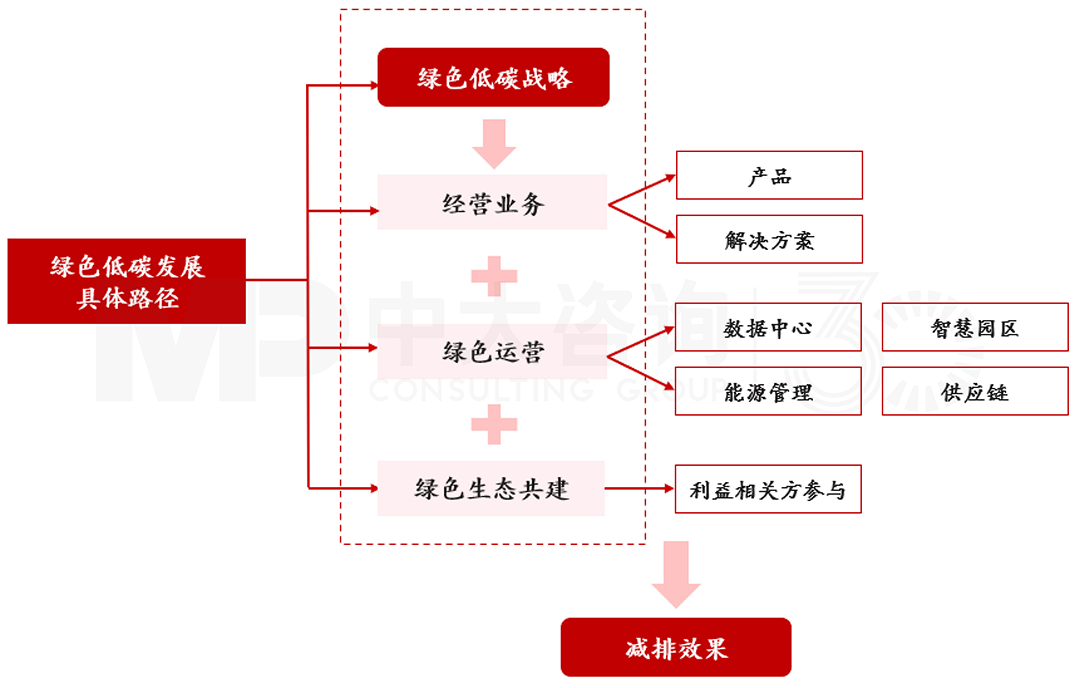 揭秘華為低碳發展足跡 | 數字通信行業的綠色先驅行動 揭秘華為低碳發展足跡 | 數字通信行業的綠色先驅行動
