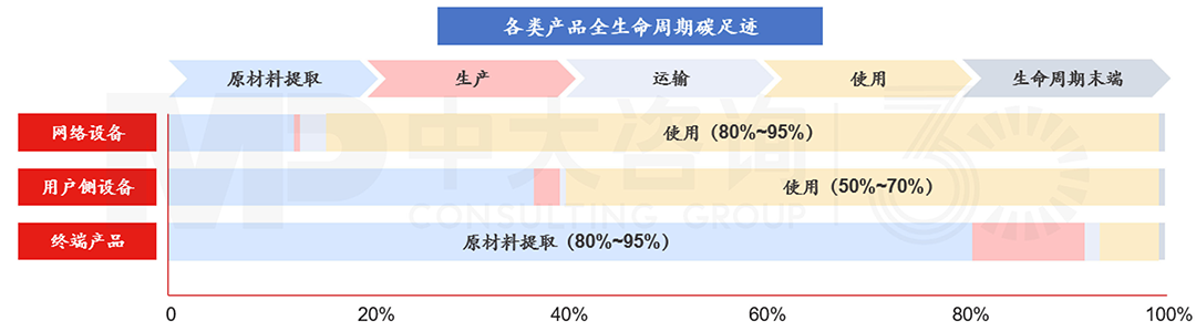華為產品生命周期碳足跡評估,中大咨詢整理 華為產品生命周期碳足跡評估,中大咨詢整理