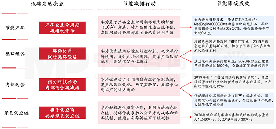 華為低碳發展代表性舉措及其成效總結,中大咨詢整理 華為低碳發展代表性舉措及其成效總結,中大咨詢整理