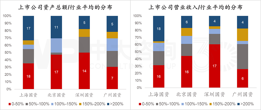 北上廣深國資控股上市公司有何特征?透過4大模塊數據分析看清真相! 北上廣深國資控股上市公司有何特征?透過4大模塊數據分析看清真相!