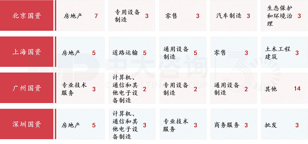四大核心城市國有控股上市公司行業分布前五名及相應行業公司數量,中大咨詢整理 四大核心城市國有控股上市公司行業分布前五名及相應行業公司數量,中大咨詢整理