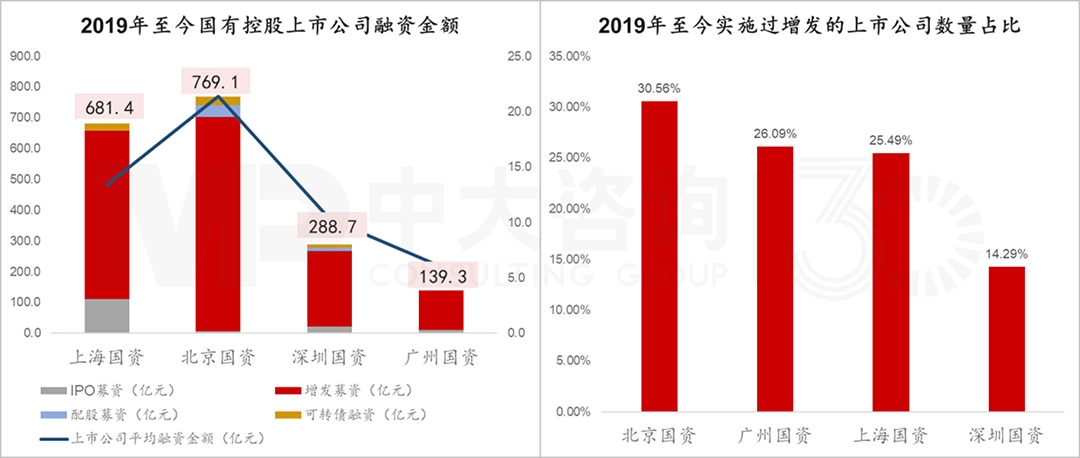 四大核心城市國有控股上市公司2019年至今股票市場融資情況,中大咨詢整理 四大核心城市國有控股上市公司2019年至今股票市場融資情況,中大咨詢整理