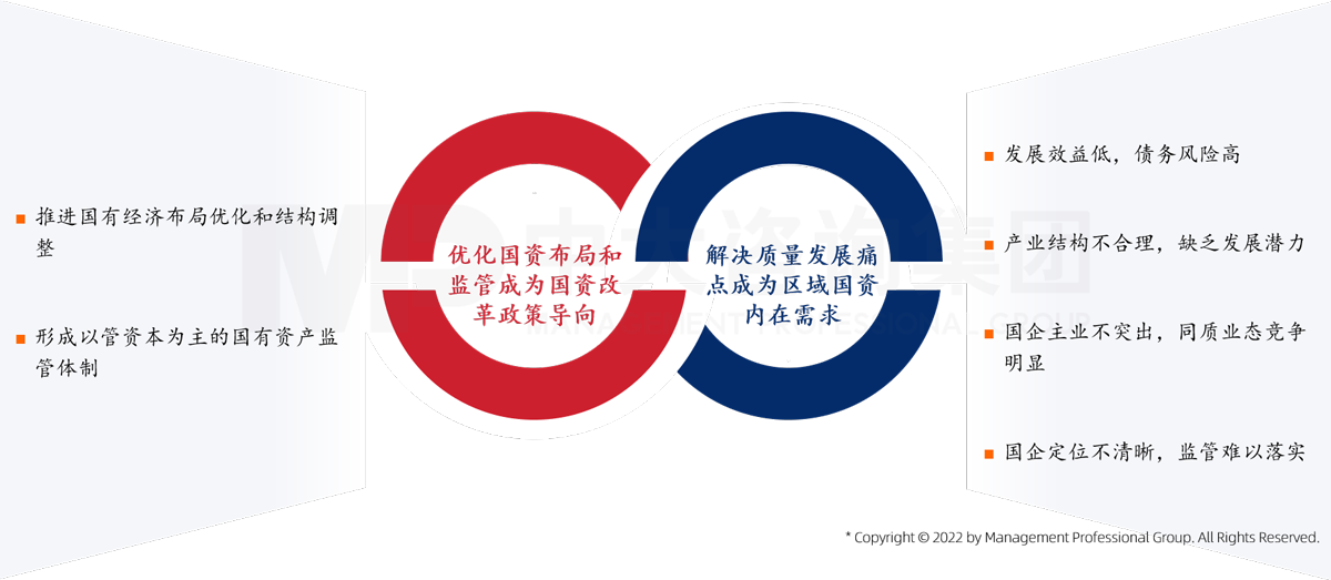 中大咨詢基于自身在全國多地參與國資戰略重組的實踐經驗，總結出區域國資戰略重組的兩大動因。