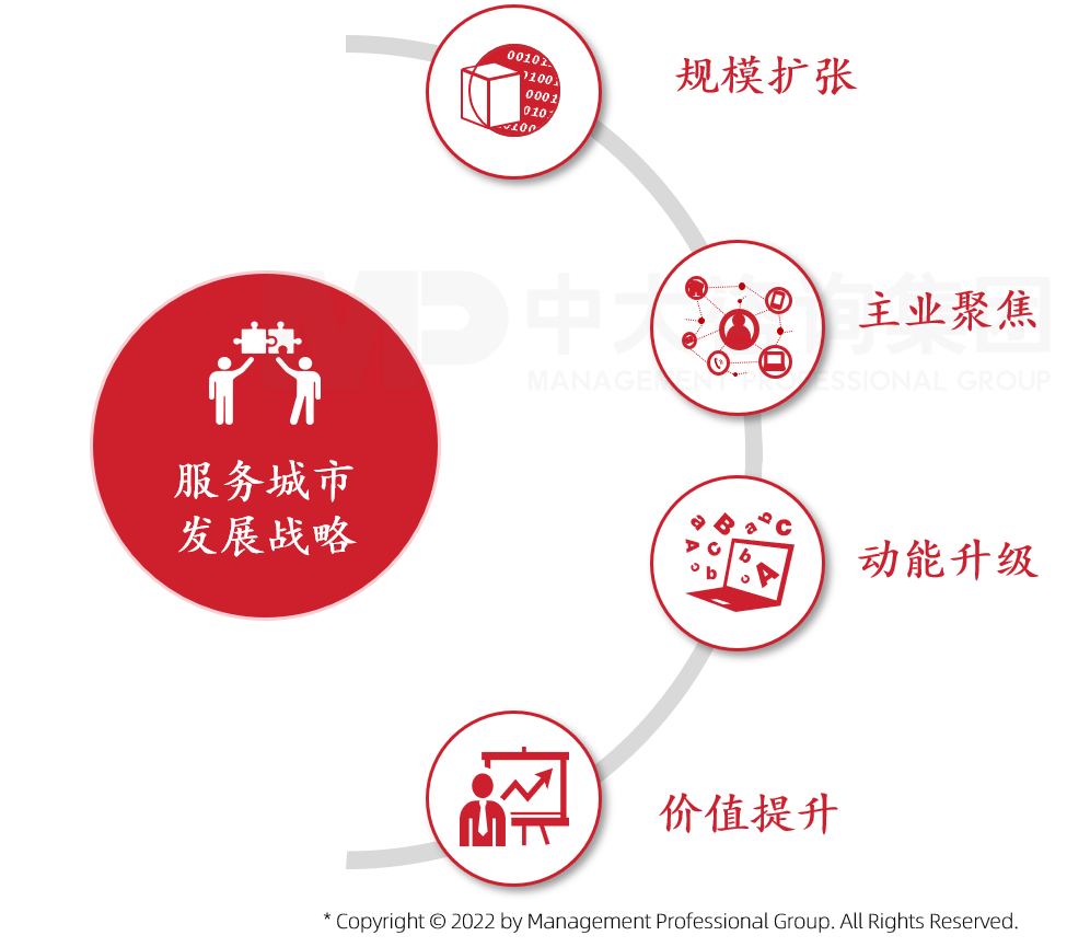 中大咨詢推動國資國企實現規模擴張、主業聚焦、動能升級、價值提升