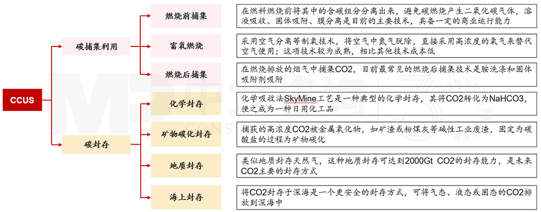 CCUS技術環節及應用場景,中大咨詢整理 CCUS技術環節及應用場景,中大咨詢整理