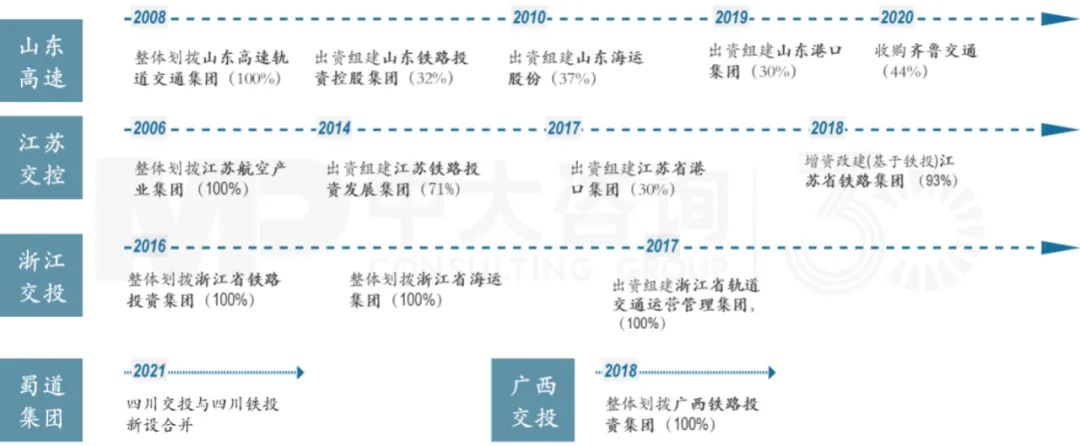 地方交投、鐵投的重組整合，中大咨詢整理