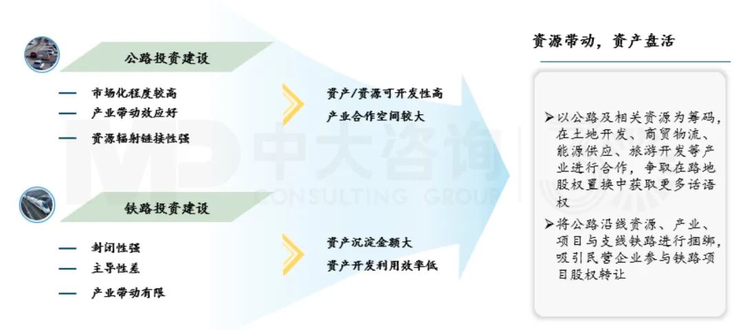 強(qiáng)化產(chǎn)業(yè)合作，盤活存量資產(chǎn)，中大咨詢整理