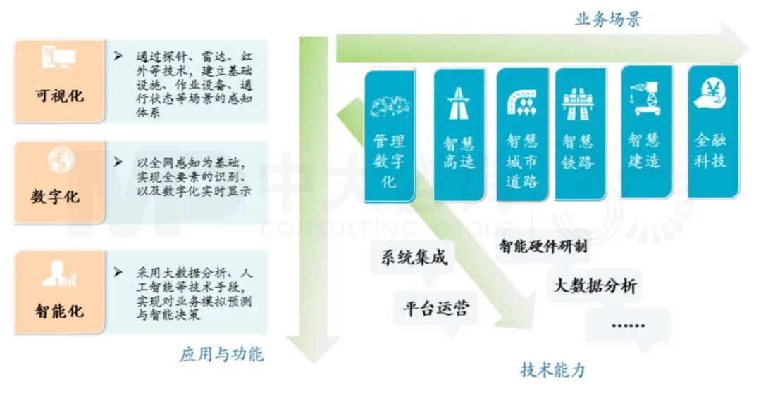 立足場景的科技創(chuàng)新，賦能產(chǎn)業(yè)轉(zhuǎn)型發(fā)展，中大咨詢整理