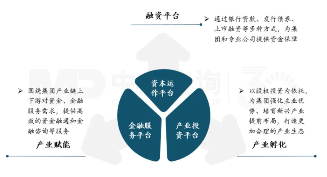 交通金融與交通基建和多元化產(chǎn)業(yè)的協(xié)同基點(diǎn)，中大咨詢整理