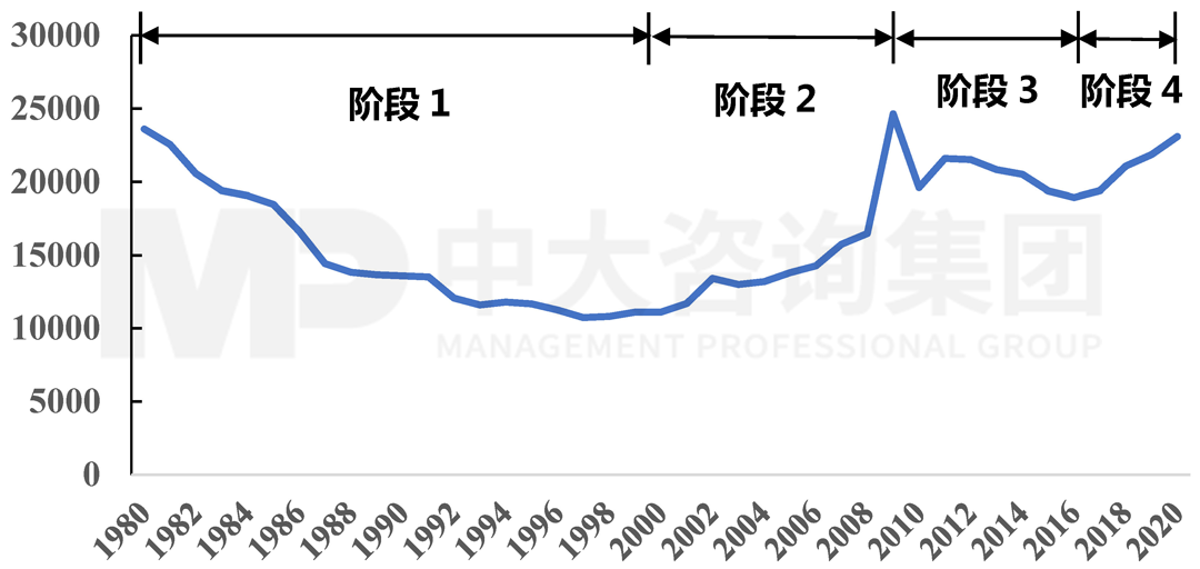 1980-2020年IEA成員國能源研究、開發(fā)與示范（RD&D）政府預(yù)算總額（單位：百萬美元），中大咨詢整理