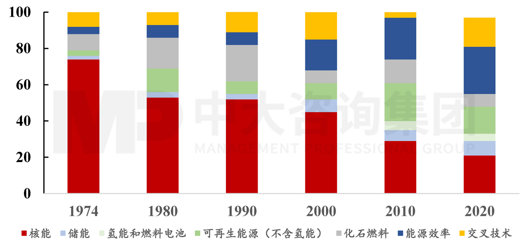 1974-2020年IEA成員國能源研究、開發(fā)與示范（RD&D）政府投向的演化趨勢(shì)（單位：%），中大咨詢整理