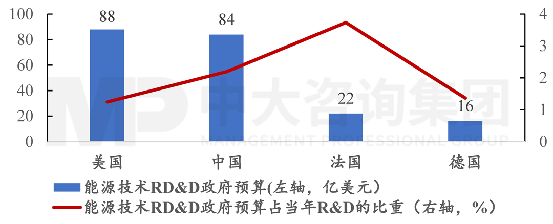 2020年主要國家能源技術(shù)RD&D情況，中大咨詢整理