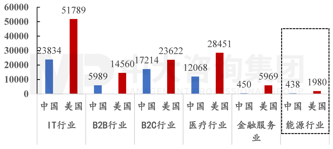 2020年中美收到的風(fēng)險(xiǎn)投資的行業(yè)分布（單位：百萬美元），中大咨詢整理