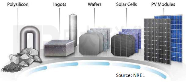 基于晶硅技術(shù)的光伏價(jià)值鏈，中大咨詢整理