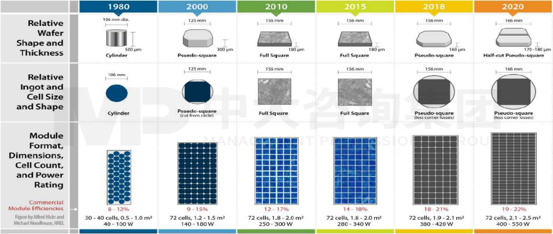 基于晶硅技術(shù)的光伏生產(chǎn)規(guī)格演進(jìn)，中大咨詢整理