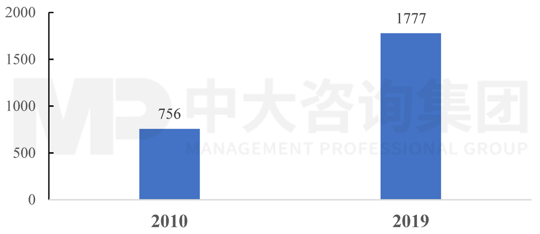 2010、2019年全球海上風(fēng)電技術(shù)論文發(fā)表情況，中大咨詢整理