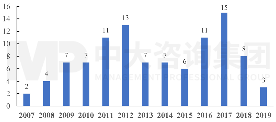 2007-2019年海上風(fēng)電技術(shù)國際專利申請(qǐng)情況，中大咨詢整理