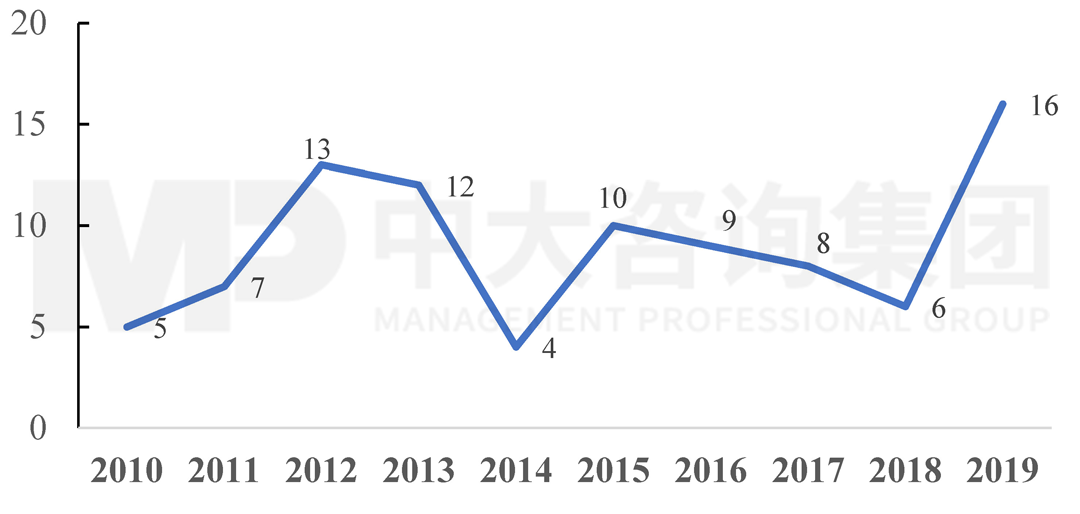 2010-2019年新增國家性或全球性海上風(fēng)電RD&D聯(lián)盟數(shù)，中大咨詢整理