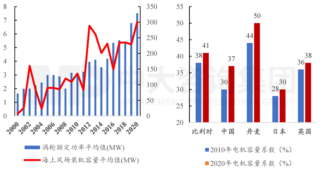  2000-2020年全球海上風(fēng)電技術(shù)發(fā)展情況，中大咨詢整理