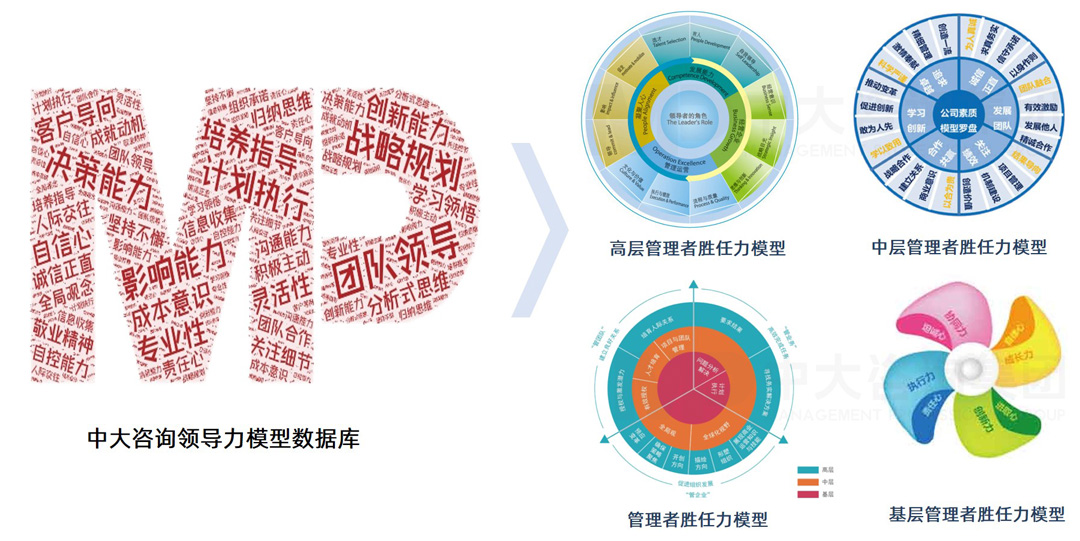 依托中大咨詢領導力模型數據庫,快速建模,高效敏捷輸出人才標準。 依托中大咨詢領導力模型數據庫,快速建模,高效敏捷輸出人才標準。
