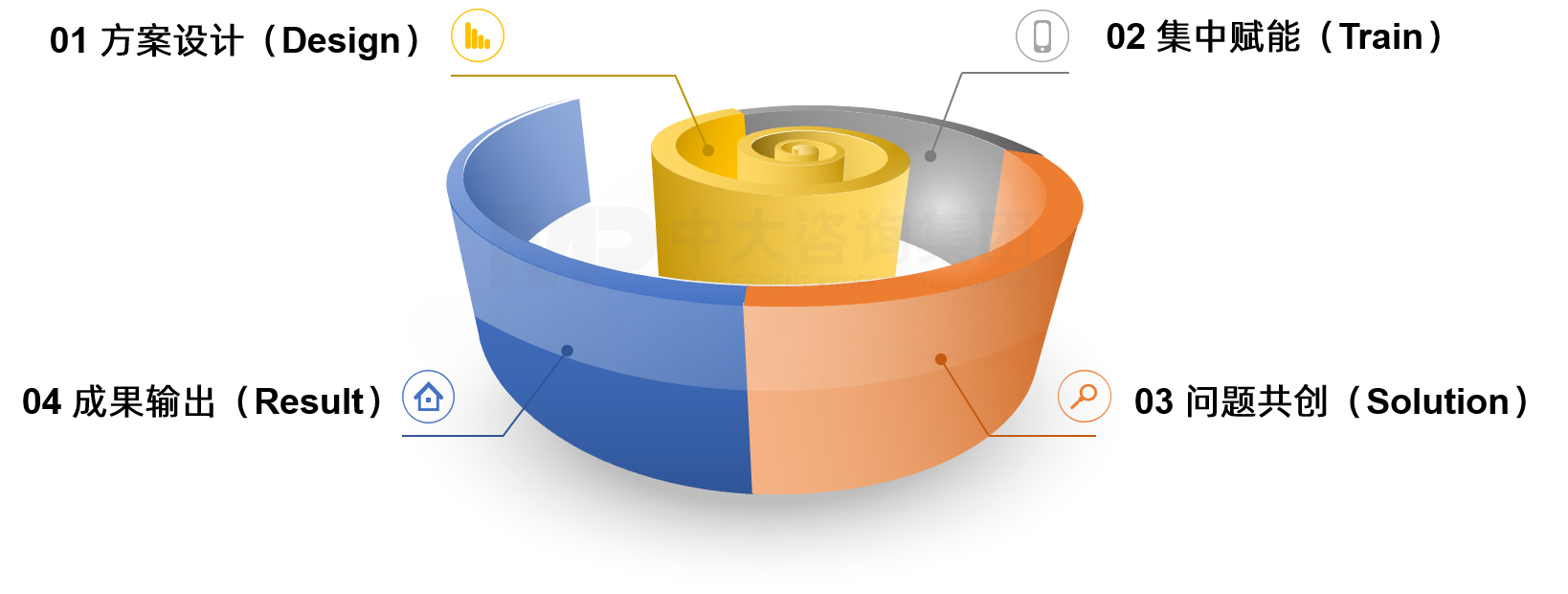 為解決過往培訓課程不接地氣、無法落地的局限性，中大咨詢基于豐富的行動學習項目，將傳統培訓課程變成微行動學習項目，有效幫助銀行解決現存合規問題。