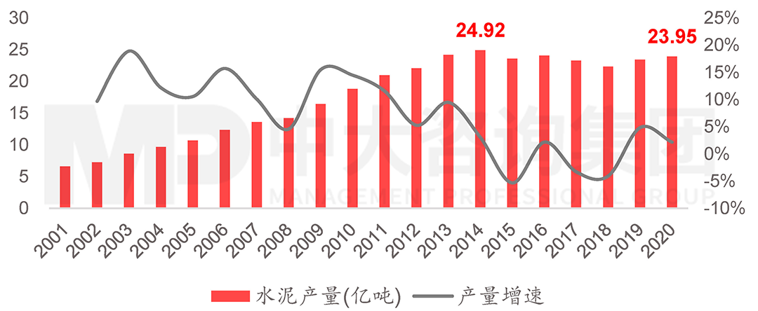 2001-2020年我國水泥產量及增速，中大咨詢整理