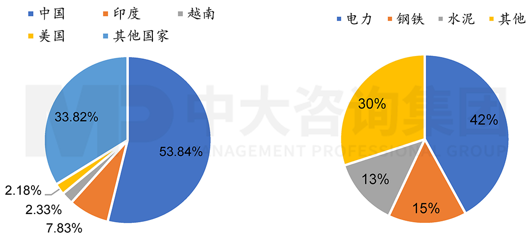 左：2020年全球水泥產量各國占比；右：2019年我國碳排放主要部門結構，中大咨詢整理