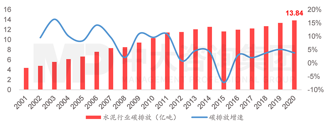 2001-2020年水泥行業碳排放量及增速（注：根據石灰石分解碳排放占比推算行業總排放），中大咨詢整理
