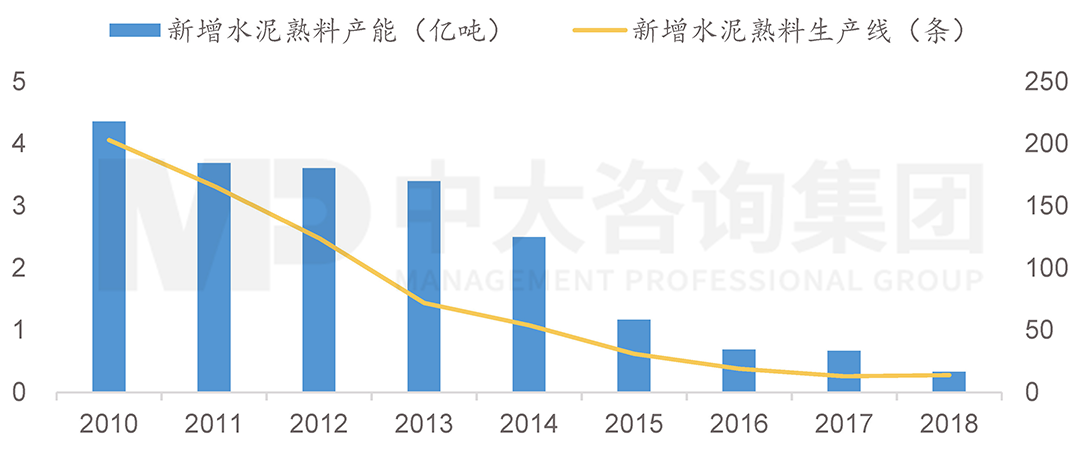  2010-2018年我國新增產能狀況，中大咨詢整理