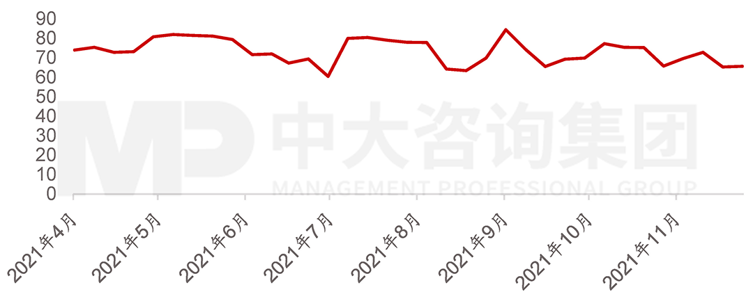 2021年4-11月我國水泥熟料產能利用率，中大咨詢整理